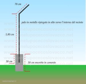 come costruire un recinto